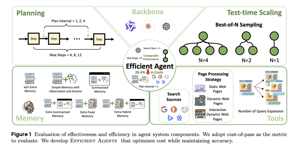 وكلاء الذكاء الاصطناعي الفعّالون لا يحتاجون إلى أن يكونوا مكلفين: دليل بالأرقام