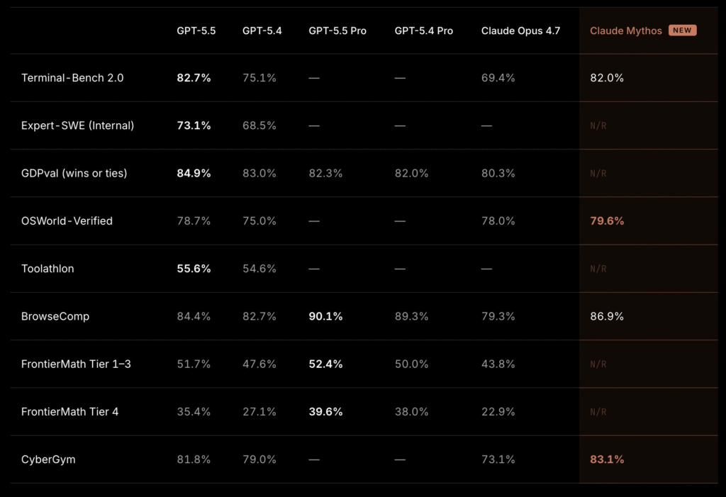 GPT-5.5 يدشن عصر التطوير الذاتي المتكرر بـ7 أسابيع من GPT-5.4