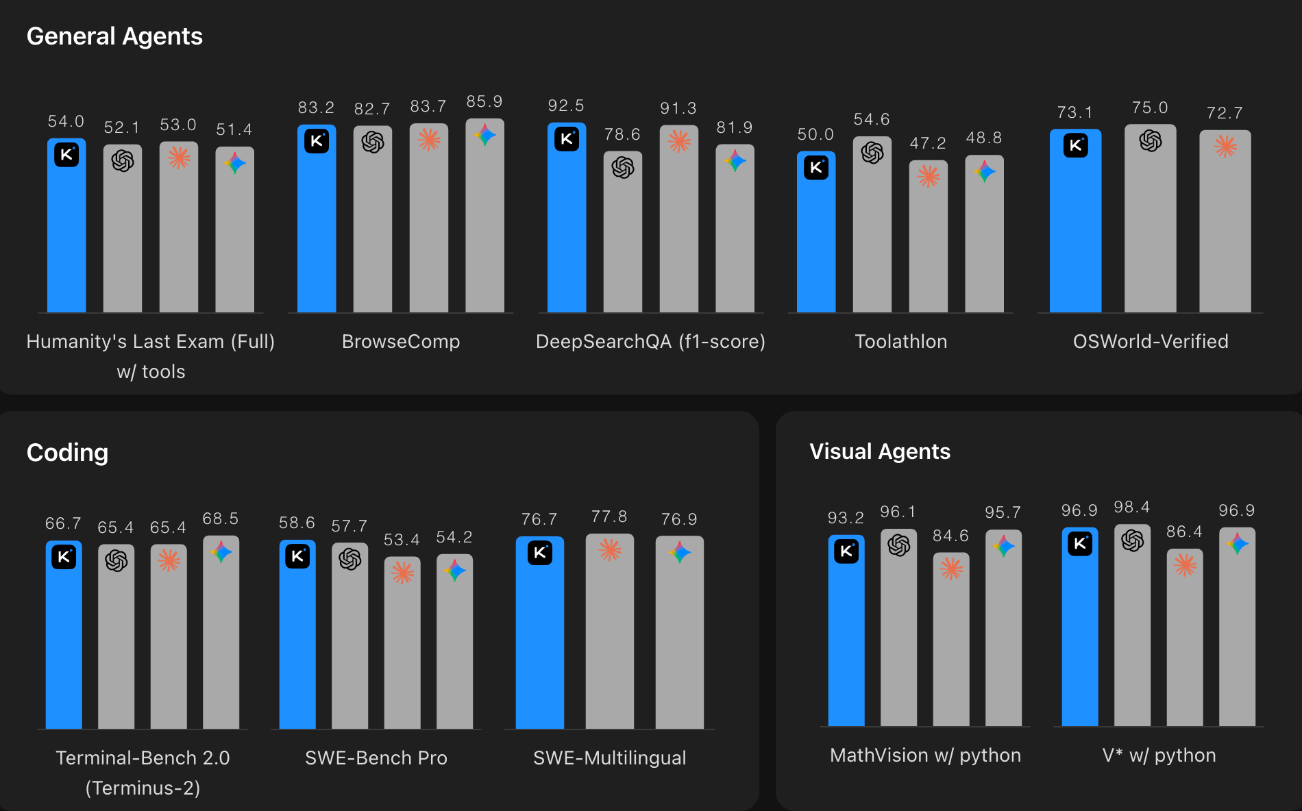 مقارنة أداء Kimi K2.6 مع النماذج المنافسة في الاختبارات المعيارية