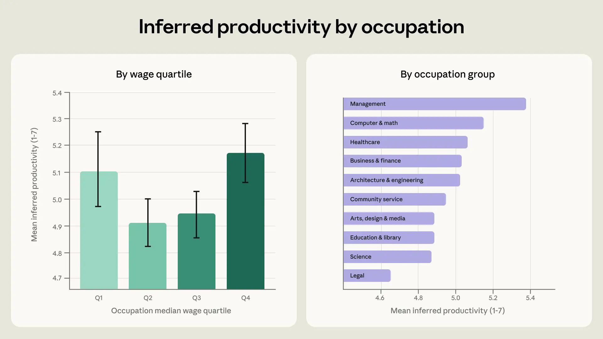 مخطط يوضح توزيع استخدام الذكاء الاصطناعي حسب الفئات المهنية