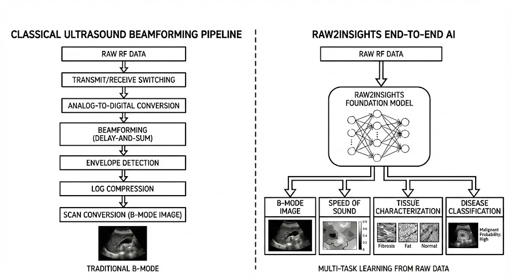 مقارنة بين الطريقة التقليدية ومنهج Raw2Insights في معالجة الموجات فوق الصوتية