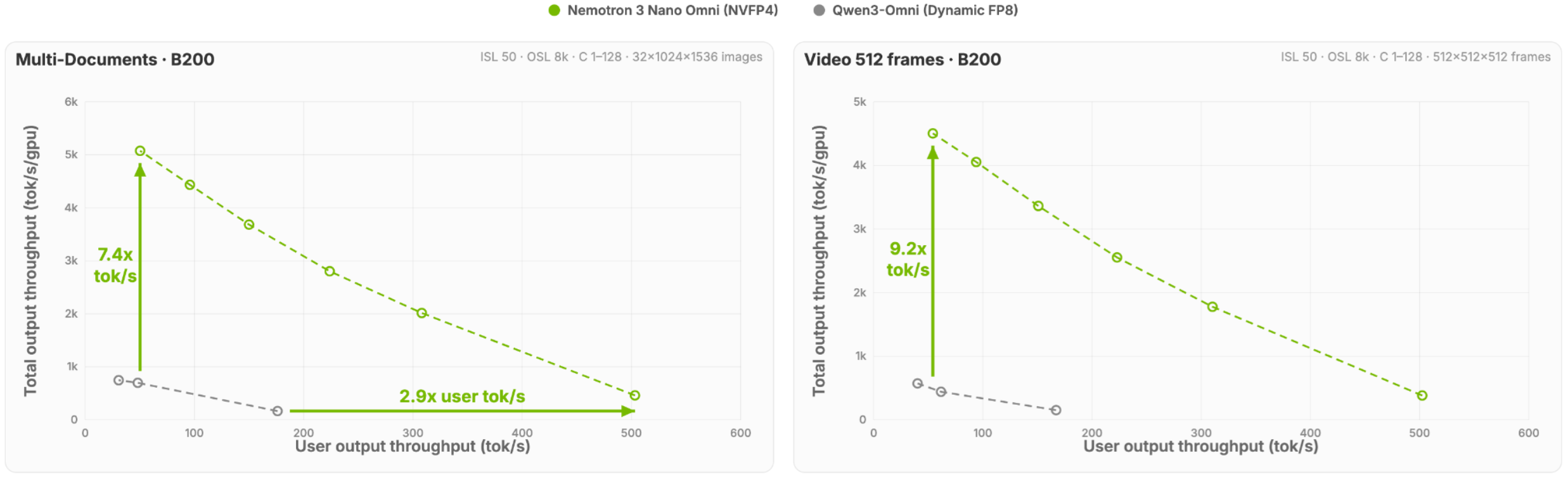 مخطط مقارنة إنتاجية النظام الكاملة للنماذج المختلفة