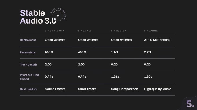 جدول يظهر مقارنة تفصيلية بين النماذج الأربعة لـ Stable Audio 3.0 من ناحية عدد المعاملات والقدرات
