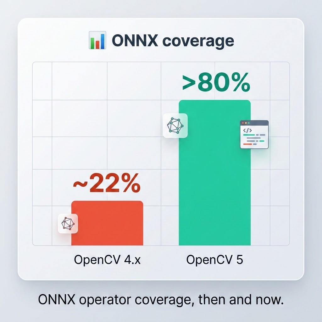 مقارنة تطور دعم عمليات ONNX