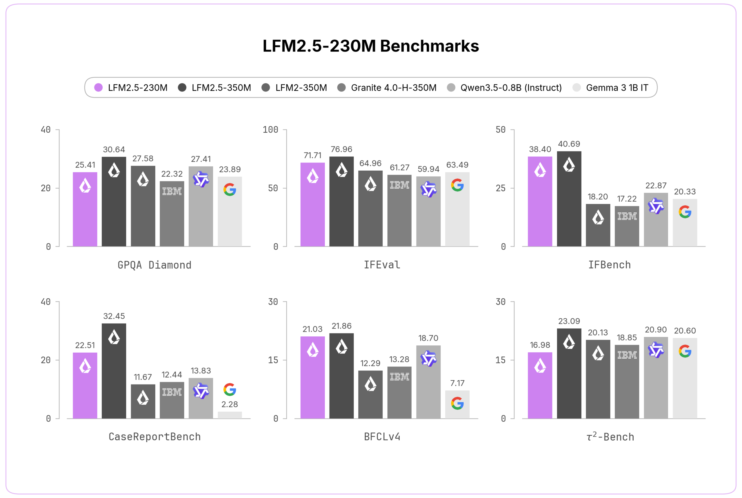 جدول مقارنة أداء LFM2.5-230M على عشرة اختبارات معيارية مقابل نماذج منافسة