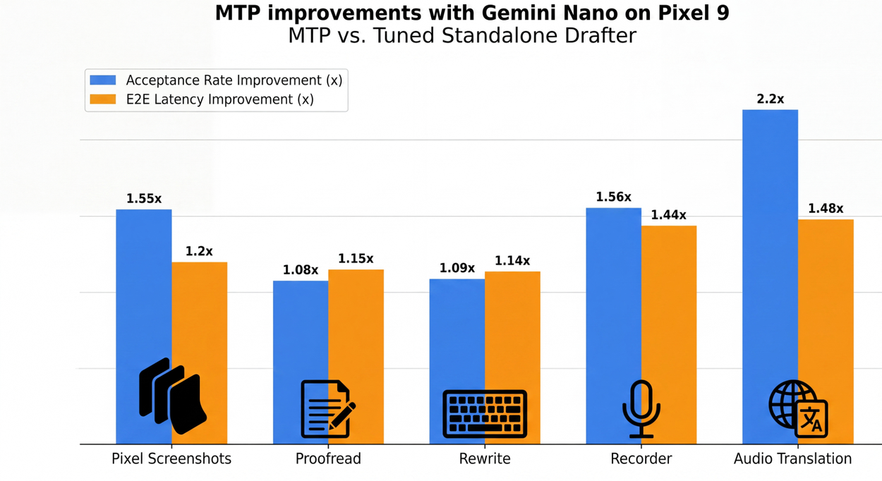 مقارنة أداء MTP مقابل المسوّد المستقل عبر تطبيقات Pixel 9 المختلفة