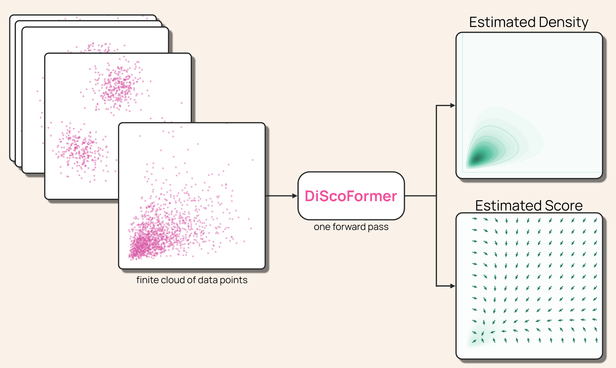 مقارنة أداء DiScoFormer مقابل KDE في الأبعاد العالية