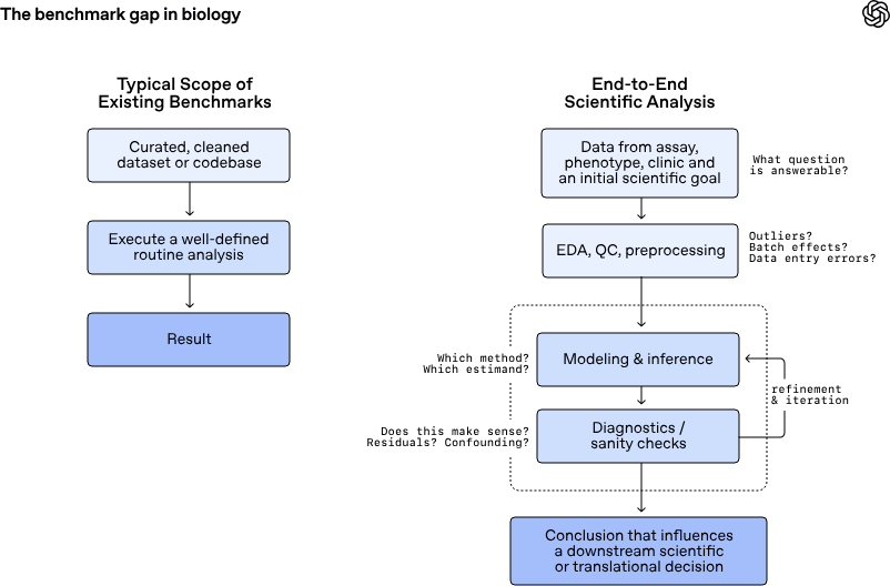 نتائج اختبار GeneBench-Pro على نماذج الذكاء الاصطناعي