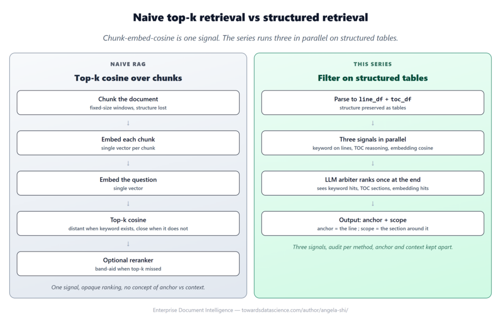 مقارنة معمارية بين نظام RAG التقليدي القائم على cosine ونظام الإشارات الثلاث المتوازية على جداول منظمة