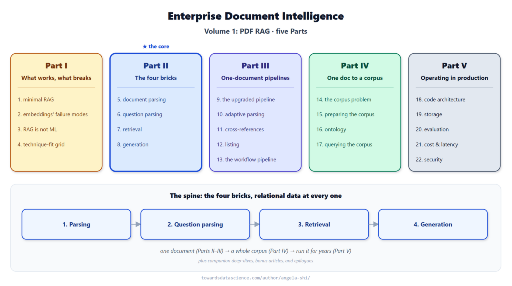 مخطط يوضح موقع المقالة 7quater ضمن سلسلة Enterprise Document Intelligence