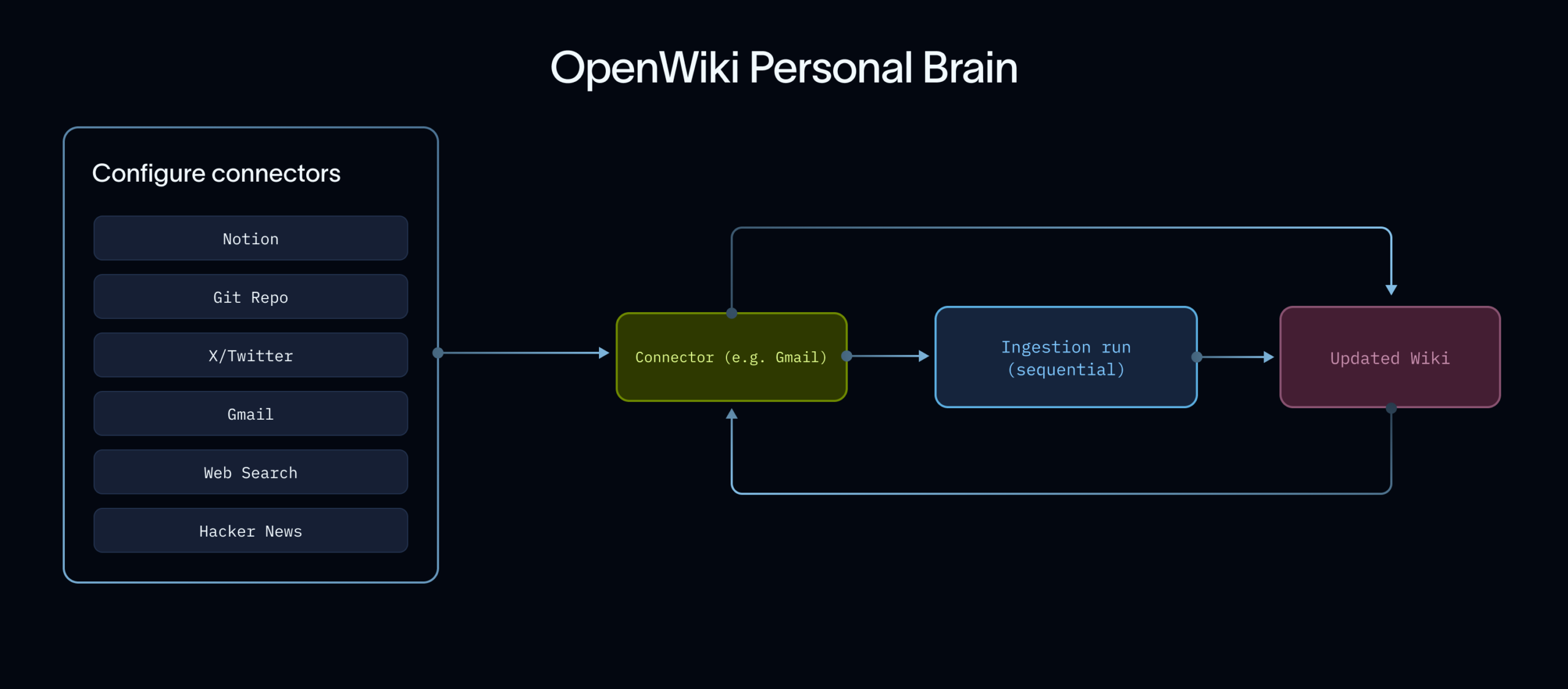 مخطط عمل OpenWiki Brain مع <a href=
