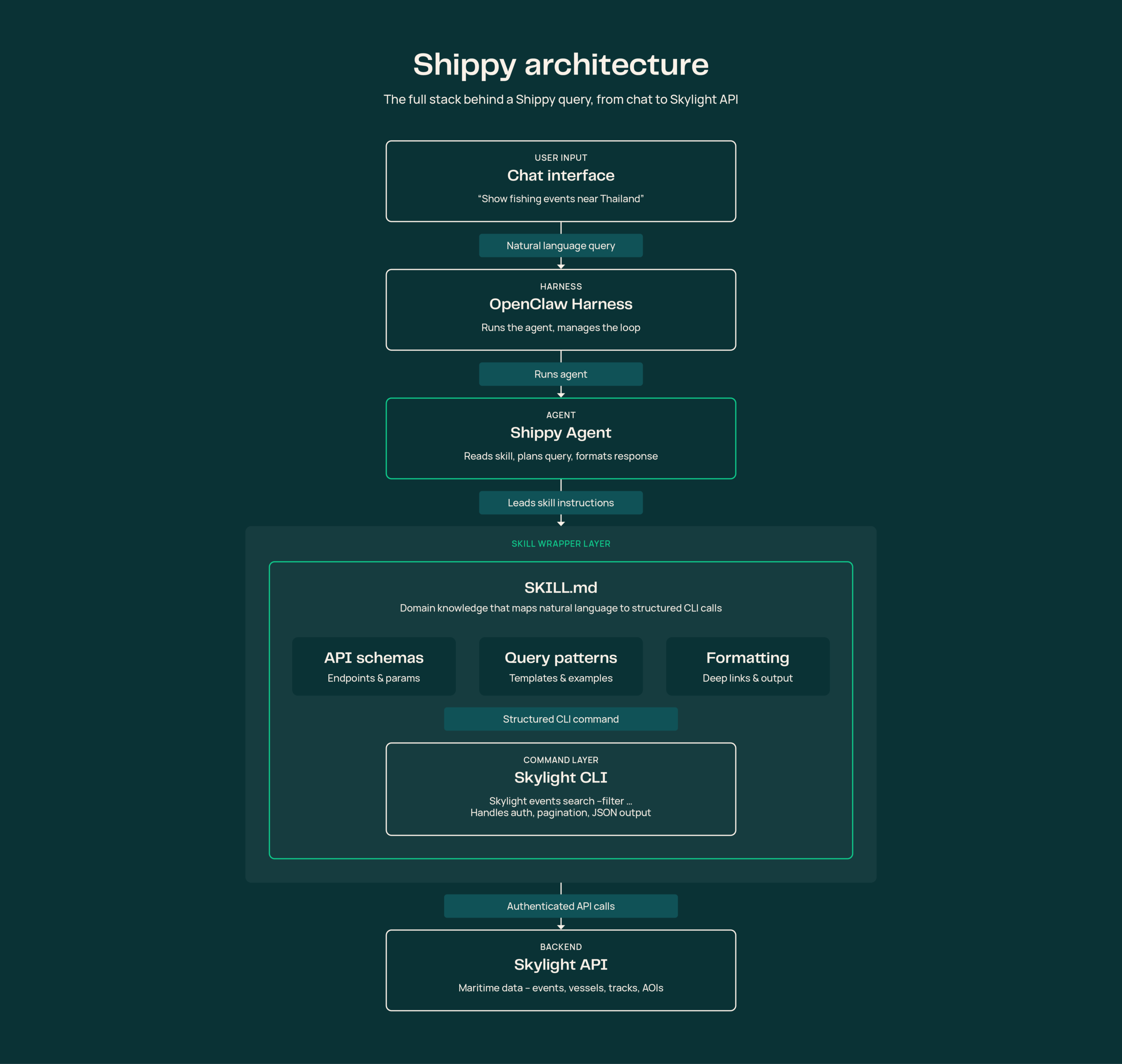 مخطط معماري يوضح بنية Shippy من الروح والمهارات والإعداد إلى استدعاءات API عبر CLI