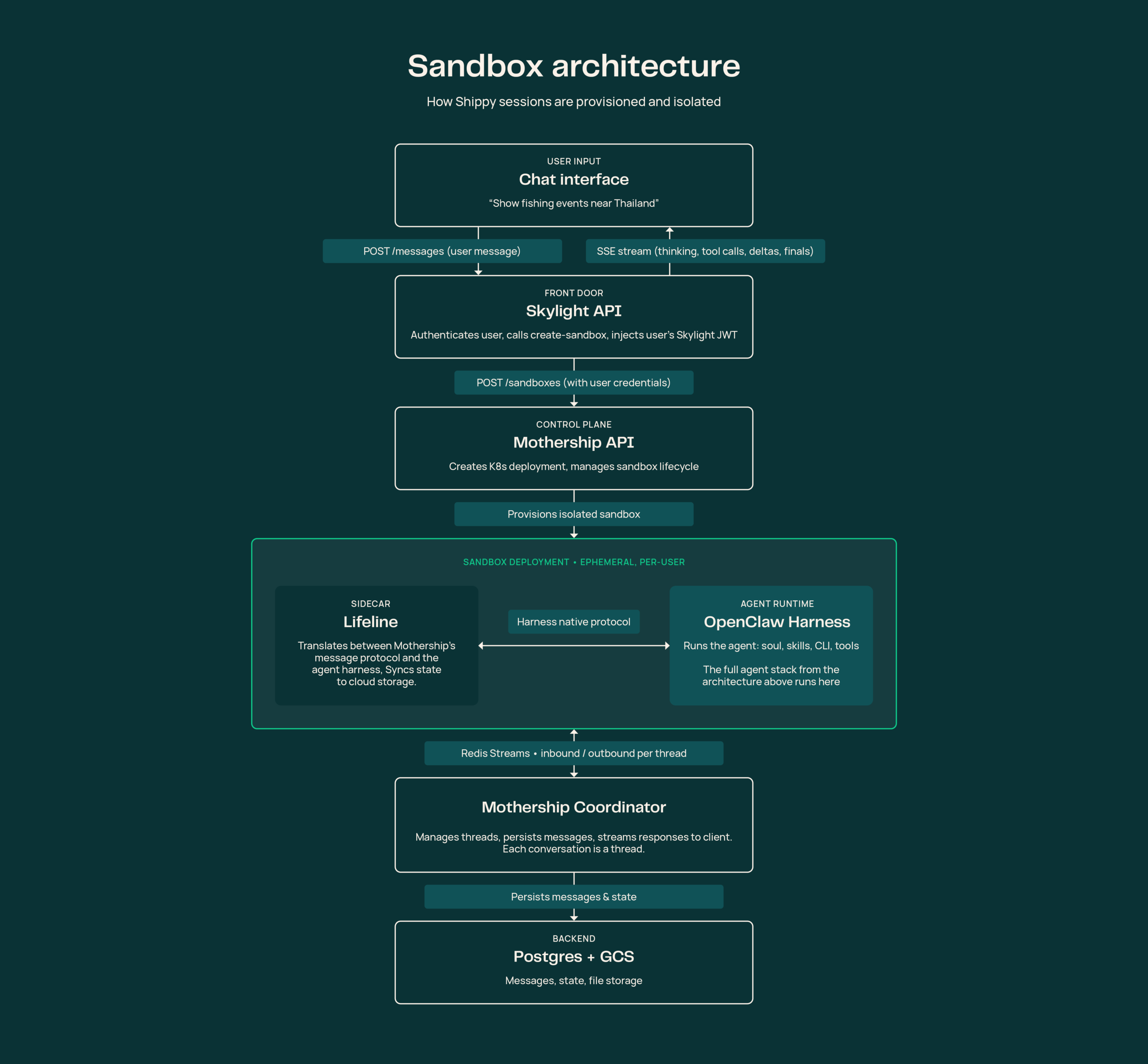 مخطط يوضح بنية sandbox المعزولة لكل جلسة مستخدم في Shippy