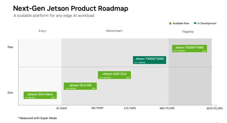 وحدة Jetson Thor T3000 من NVIDIA للروبوتات وتطبيقات الذكاء الاصطناعي على الحافة