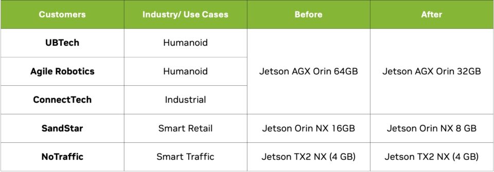 مخطط يعرض حالات استخدام Jetson عبر الصناعات المختلفة