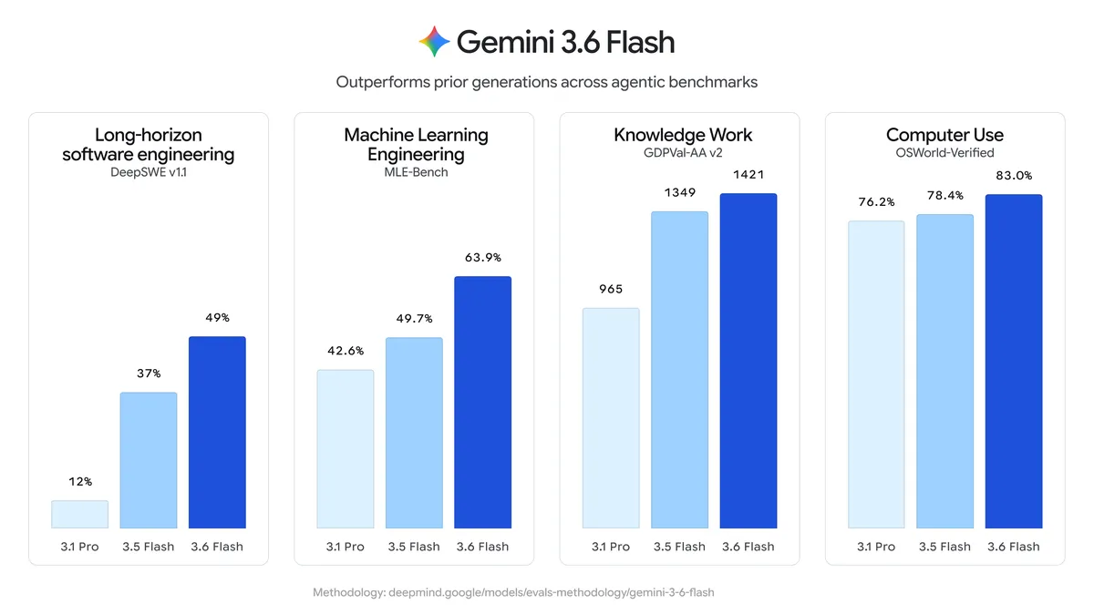 مقارنة كفاءة رموز الإخراج بين Gemini 3.6 Flash و3.5 Flash في مهام OSWorld