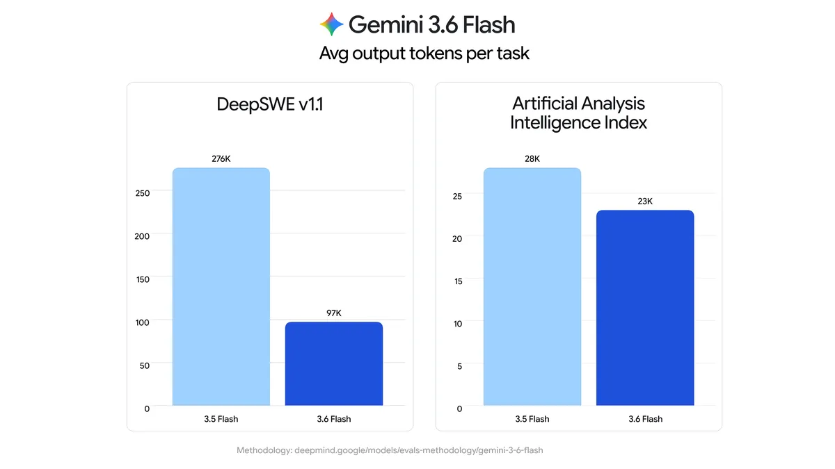 مقارنة أداء Gemini 3.6 Flash في معايير الجودة المختلفة