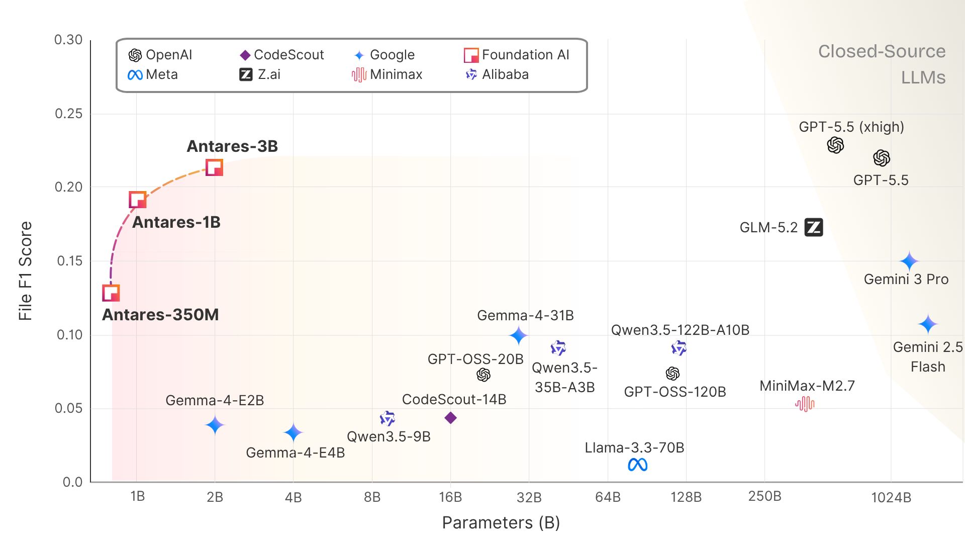 نتائج معيار Vulnerability Localization Benchmark لنماذج Antares