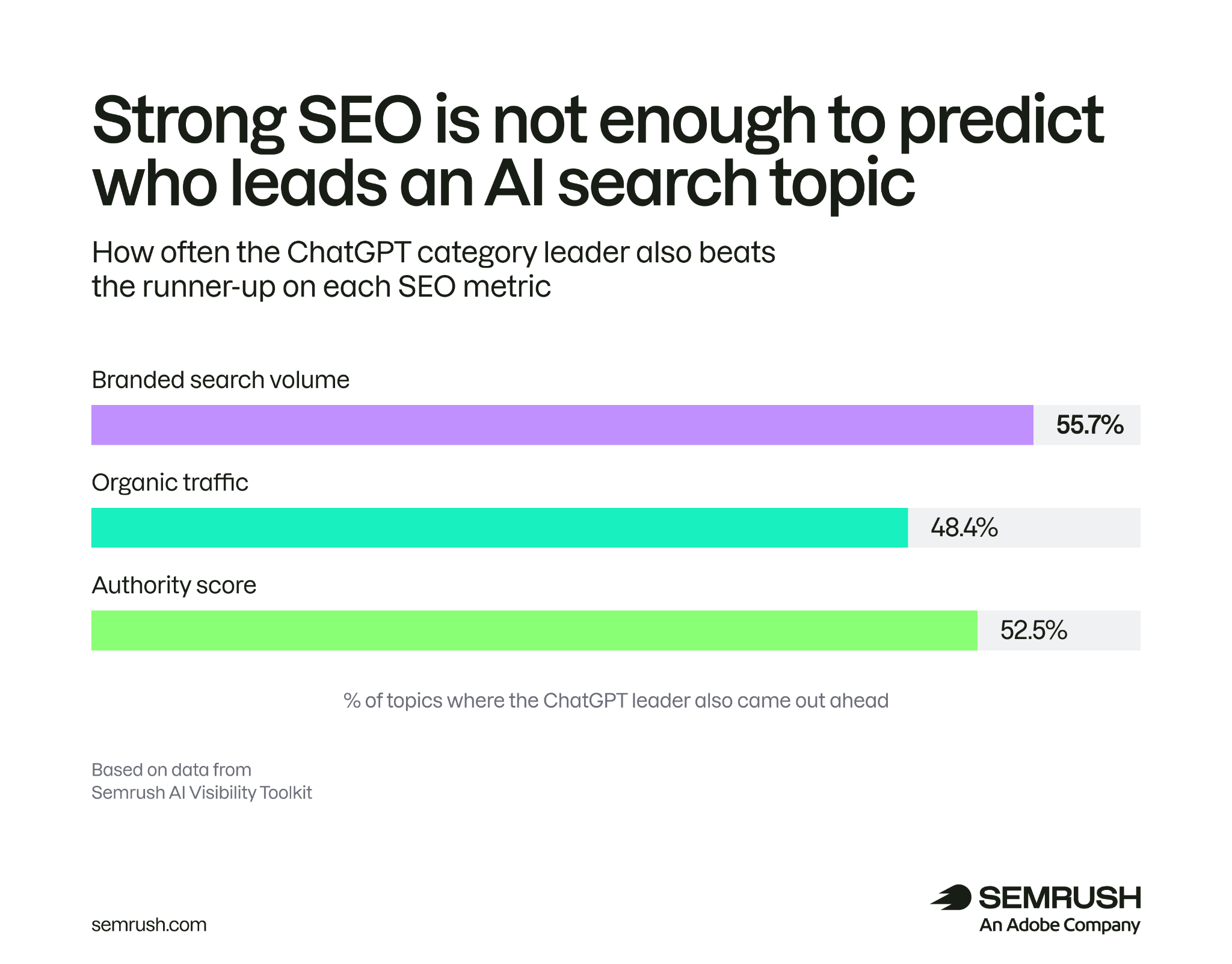 مقارنة بين مقاييس SEO التقليدية وملكية الموضوعات في ChatGPT