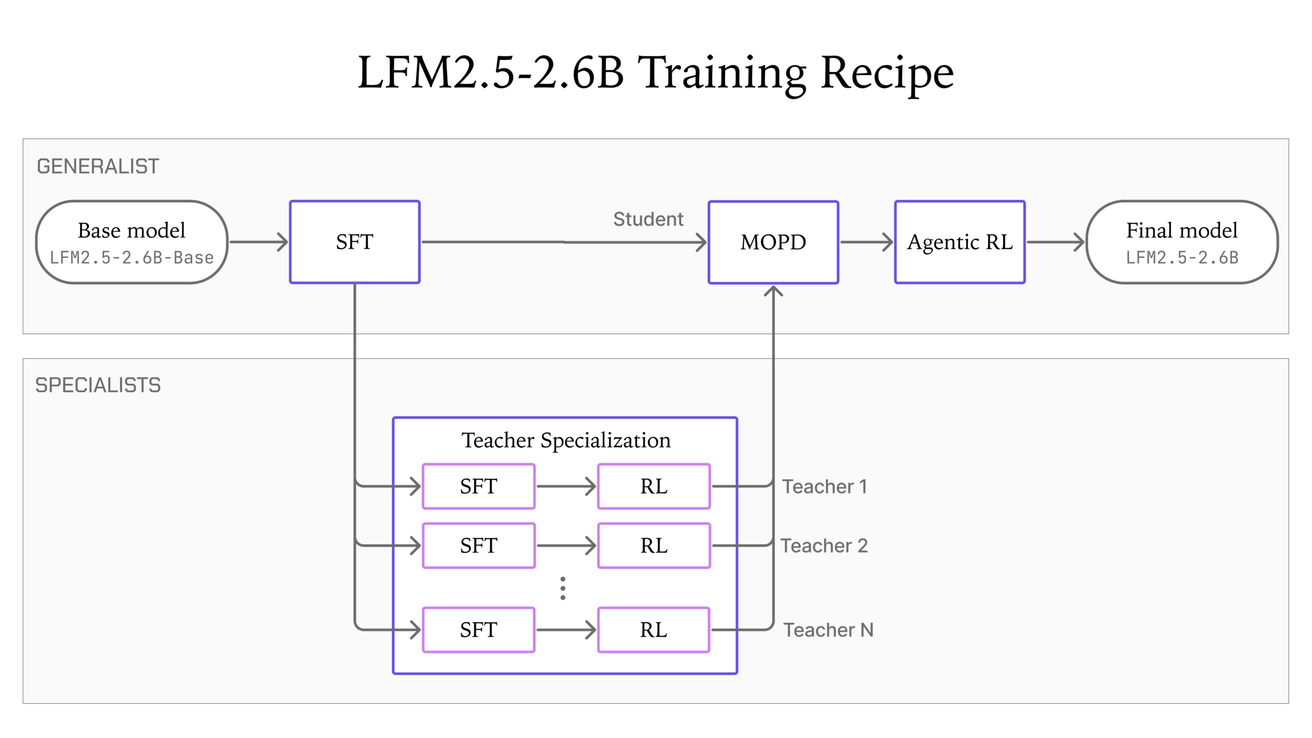 وصفة تدريب LFM2.5-2.6B بمراحلها الأربع