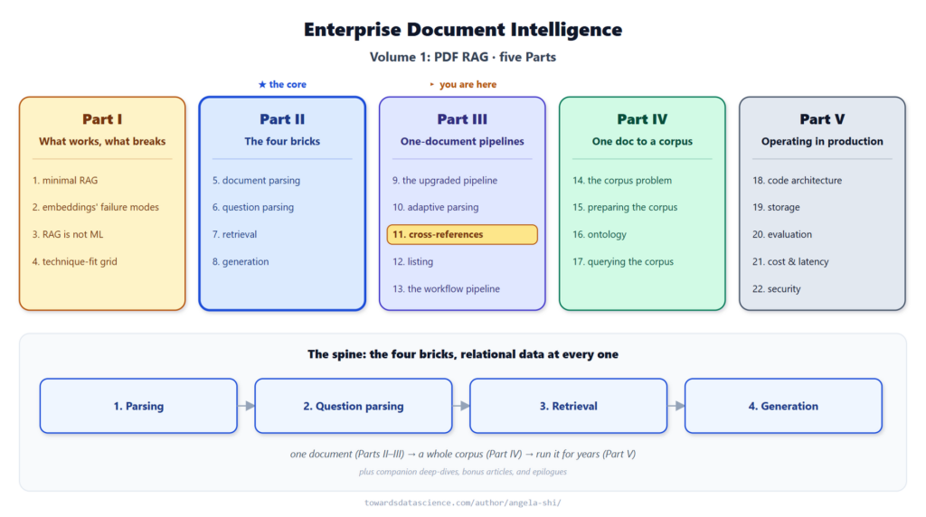 مخطط يوضح موضع المقال 11 في سلسلة Enterprise Document Intelligence الجزء الثالث