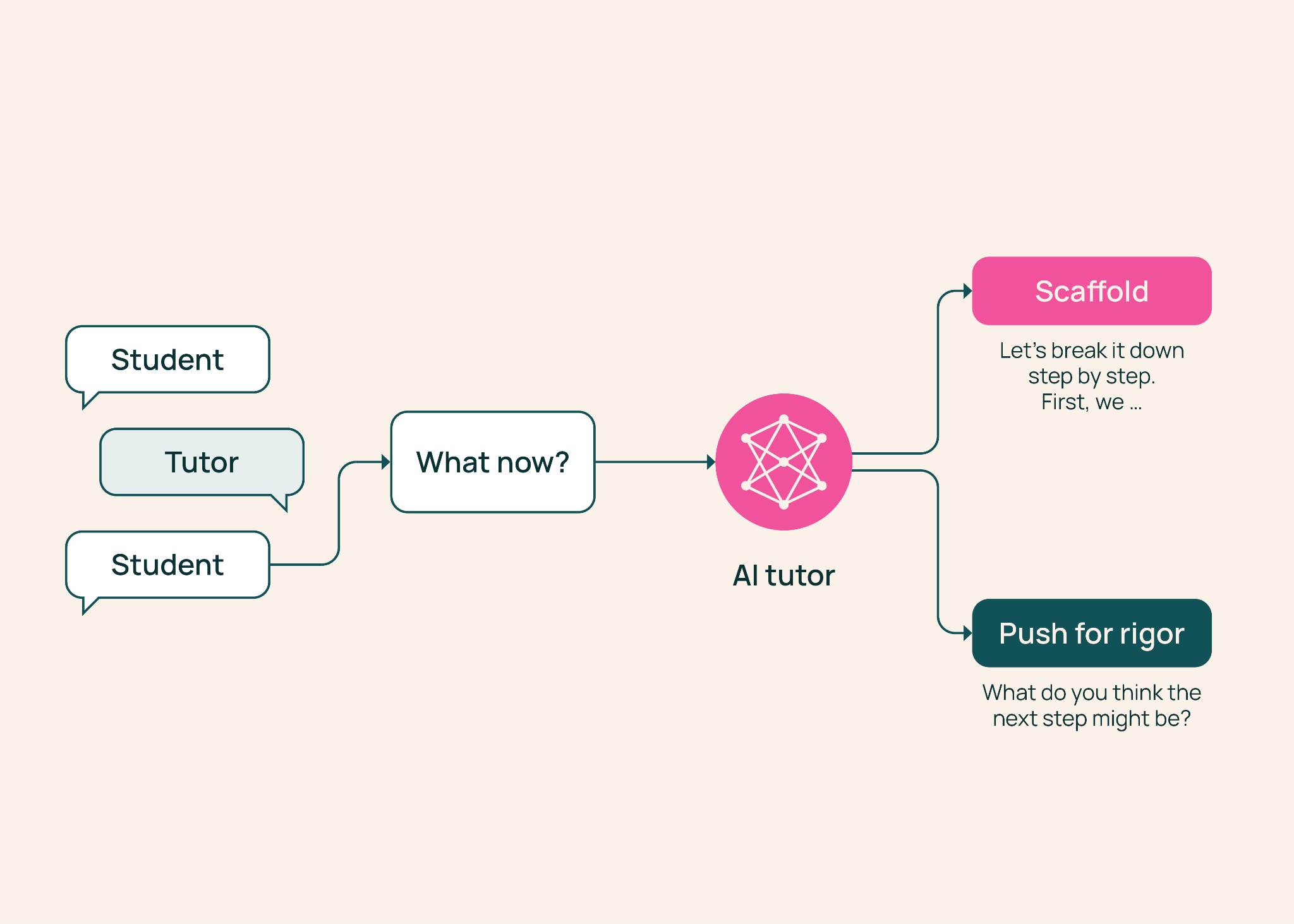إطار TutorMoments لتقييم أداء المعلمين الآليين في لحظات القرار التربوي