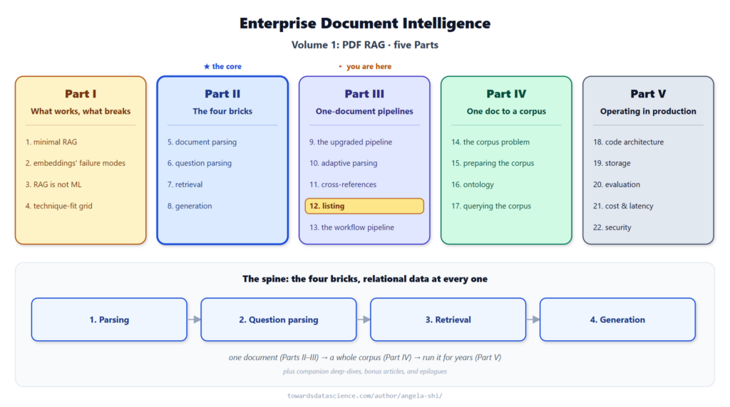 موقع المقالة الثانية عشرة ضمن الجزء الثالث من سلسلة Enterprise Document Intelligence