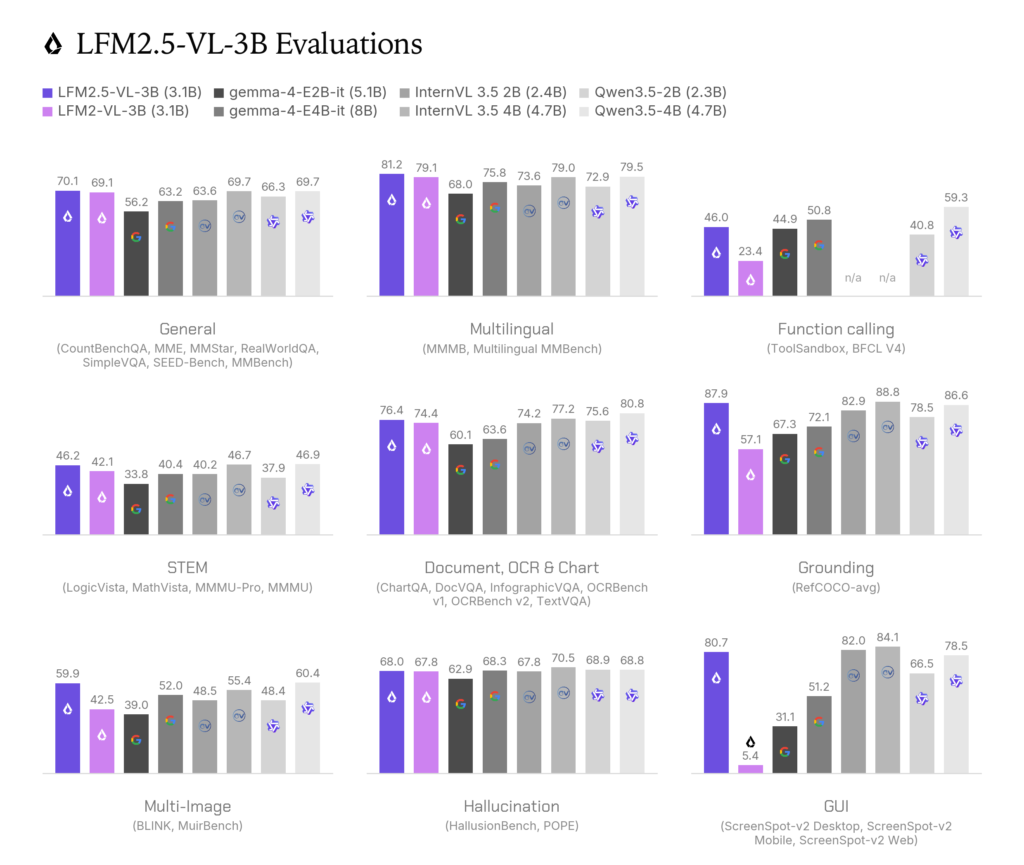 LFM2.5-VL-3B نموذج رؤية يعمل على أجهزتك بسرعة 228 رمزاً في الثانية