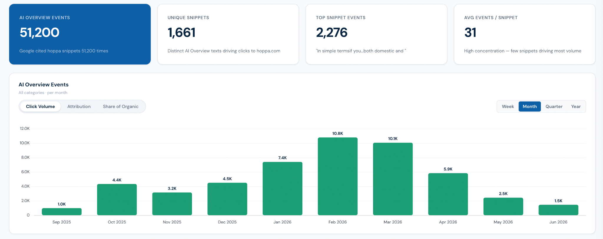 لقطة شاشة من لوحة تتبّع زيارات ملخصات جوجل الذكية داخل Google Analytics 4
