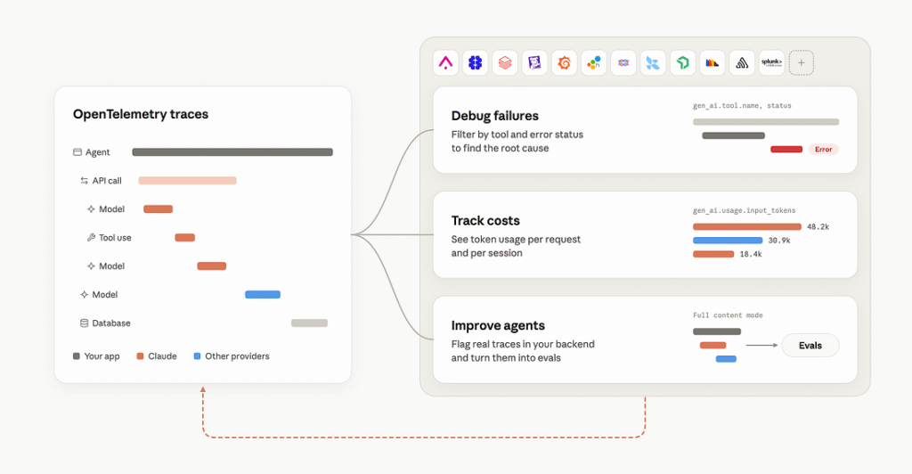 Anthropic تتيح تصدير تتبعات وكلاء Claude عبر OpenTelemetry إلى Grafana وLangfuse وDatadog