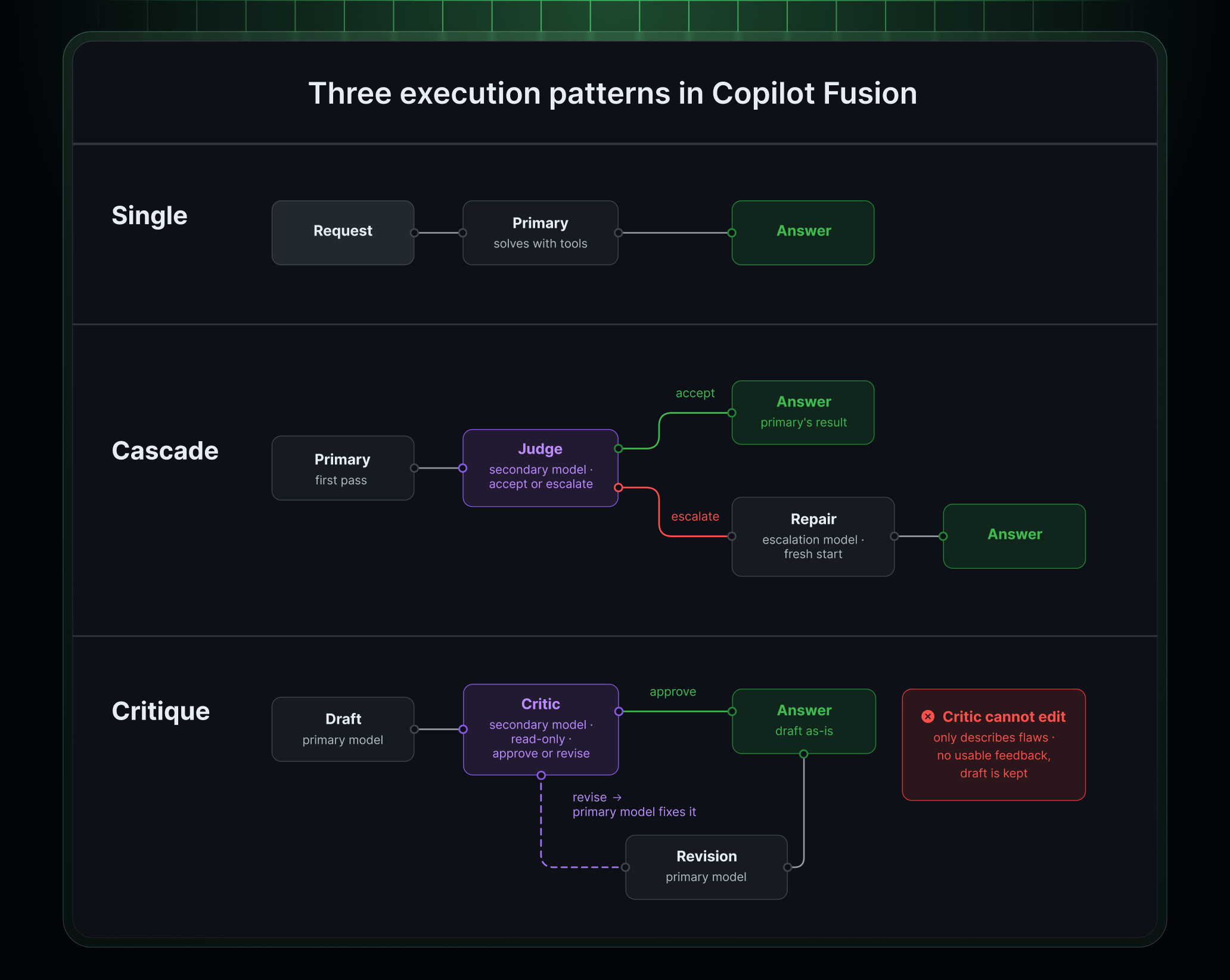 مخطط يقارن أنماط التنفيذ الثلاثة في Copilot Fusion: المفرد والمتسلسل والنقدي